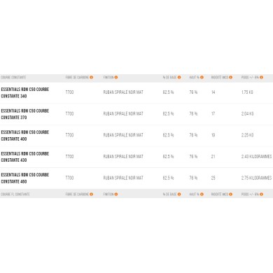 UNIFIBER Essentials RDM C50 Constant Curve